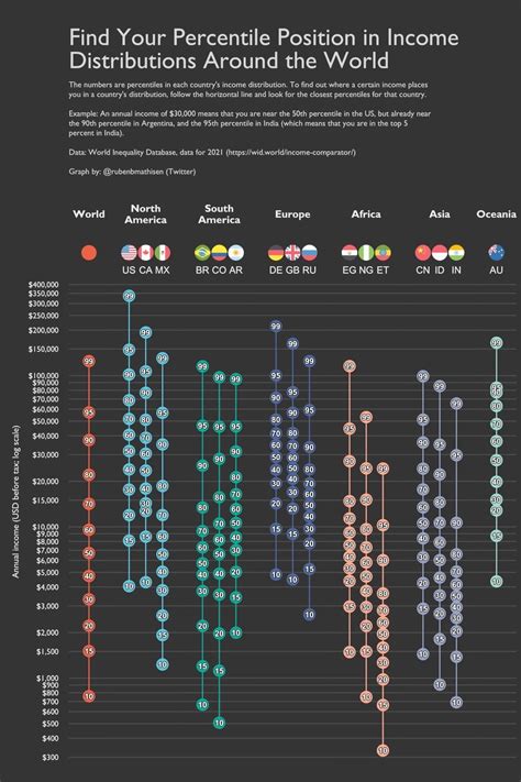 Income Distributions in 16 Different Countries : r/Infographics