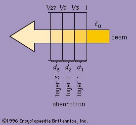 Absorption coefficient | physics | Britannica