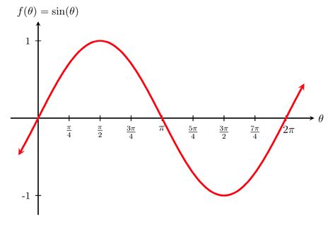 Cosine And Sine Graph