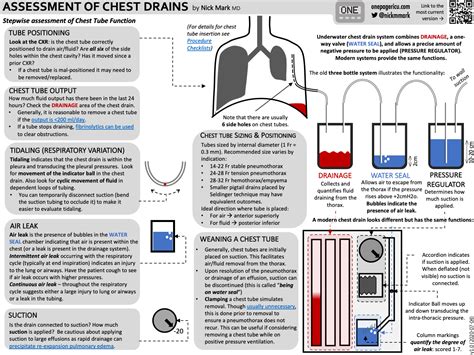 Chest tubes — ICU One Pager