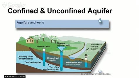 Aquifers - YouTube