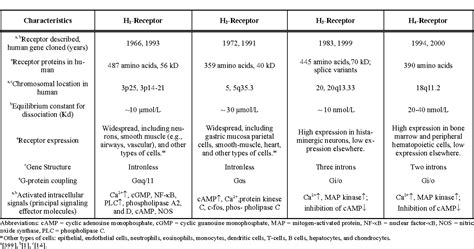 Table 2 from Histamine, Histamine Receptors, and their Role in ...