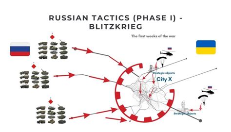 Evolution of Russian tactics in Ukraine