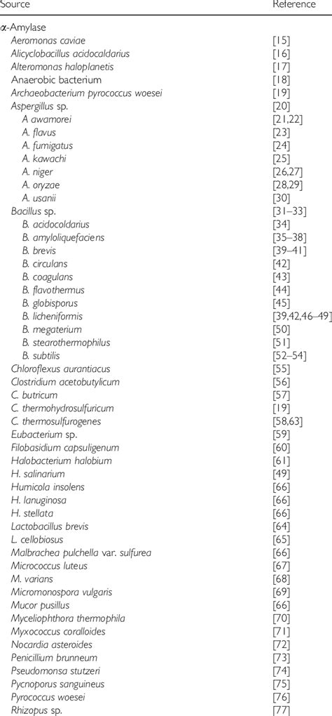 Microbial sources of α-amylase, β-amylase and GA | Download Scientific ...