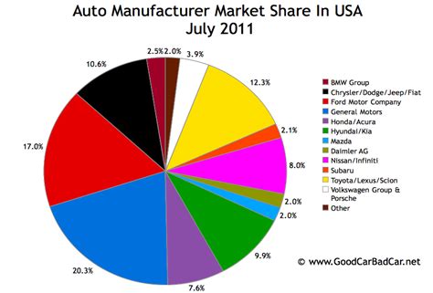 New Vehicle Market Share By Brand In America - July 2011