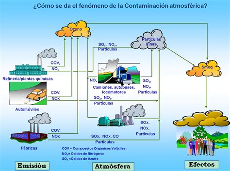 Calidad del Aire, Honduras: Conceptos Básicos Acerca de Contaminación ...