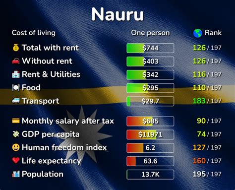 Cost of Living in Nauru: prices in cities compared [2024]