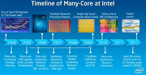 Evolution Of Intel Cpus