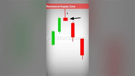 Shooting Star vs. Hanging Man vs. Gravestone Doji Candlestick Patterns ...