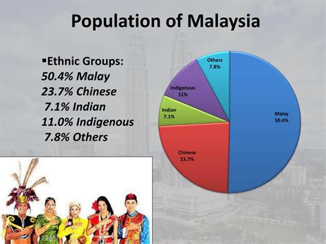 PPT - Culture of Malaysia - CCAP PowerPoint Presentation, free download ...