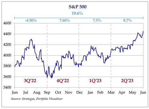 2023 Q2 Review and Outlook – A Market of (Seven) Stocks - TCV Trust ...