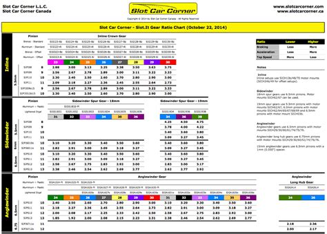 SCC Slot.it Gear Ratio Chart