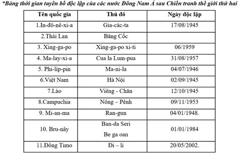 Lý thuyết: Các nước Đông Nam Á Sử 12