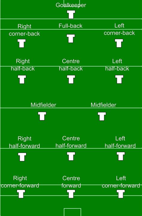 Gaelic football, hurling and camogie positions - Wikipedia