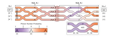 Imperfect Quantum Photonic Neural Networks | Department of Physics ...