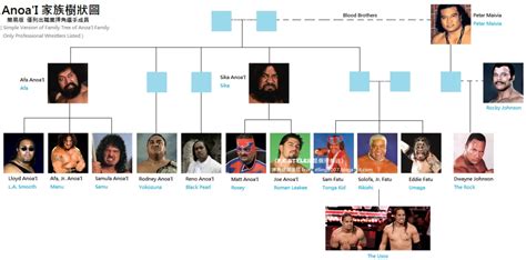 Anoa'i family tree