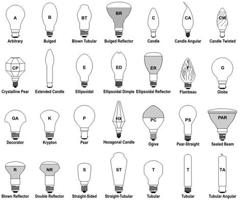 Light Bulb Shapes, Sizes and Base Types Explained | LEDwatcher