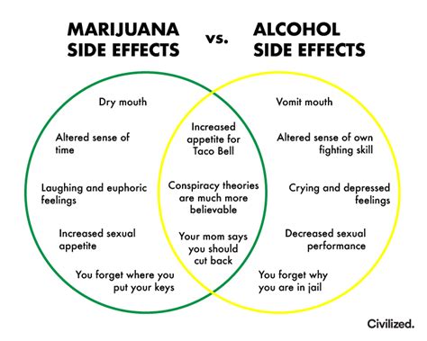 Marijuana side effects vs. Alcohol side effects : r/funnycharts