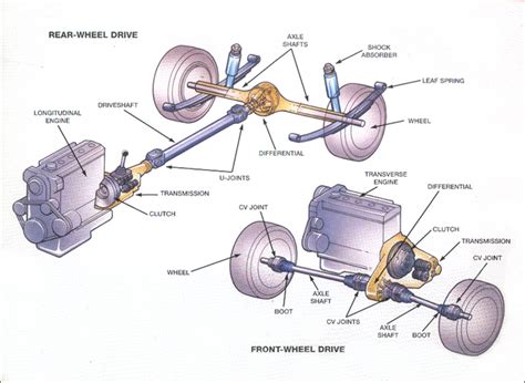 PROPELLER SHAFT: FUNCTION, TYPES, COMPONENTS AND REQUIREMENTS