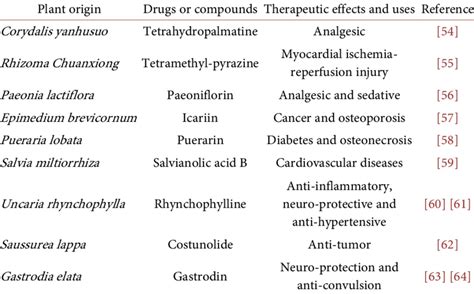 Therapeutic effects and uses of some drugs or compounds developed from ...