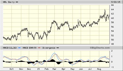 Hormel Foods (HRL) Stock: One Great Looking Long-Term Chart - TheStreet