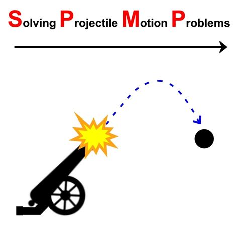 How to Solve Projectile Motion Problems: Applying Newton's Equations of ...