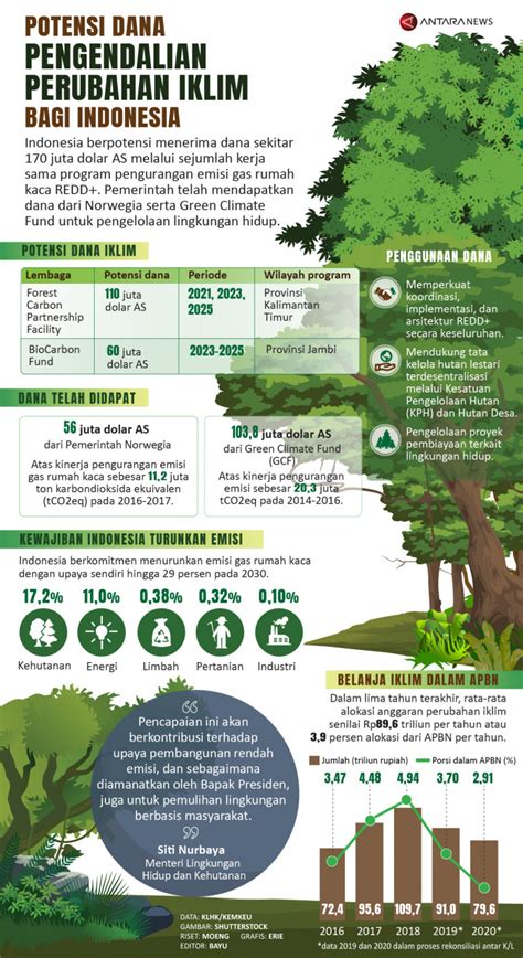 Infografis Perubahan Iklim - Homecare24