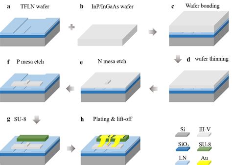 Modified Photodiode Enables Multifunctional, High-Performance PICs ...