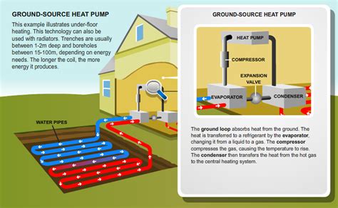 Geothermal Heat Pumps