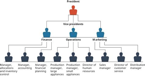 7.2: Building Organizational Structures - Business LibreTexts