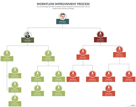 Org Chart for Workflow Improvement Project - You can edit this template ...