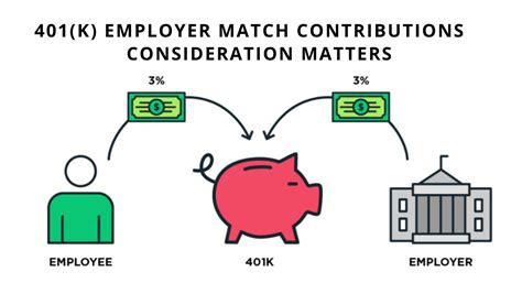 Employer 401(K) Sponsored Retirement Plan Contribution Matching – Ways ...