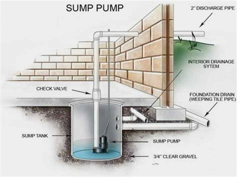 How a Sump Pump Works - Miller's Services