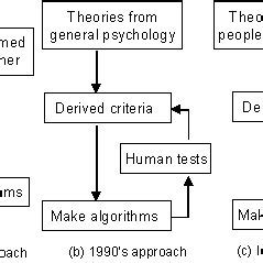 Approaches used to develop algorithms for graph visualization ...