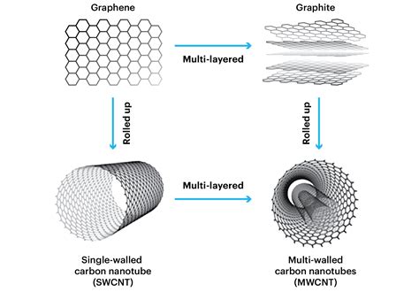 Single-walled Carbon Nanotubes: Structure, Properties, Applications