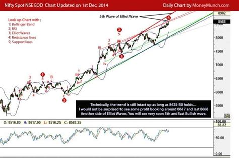 NIFTY Chart with 5th wave long term view - Moneymunch