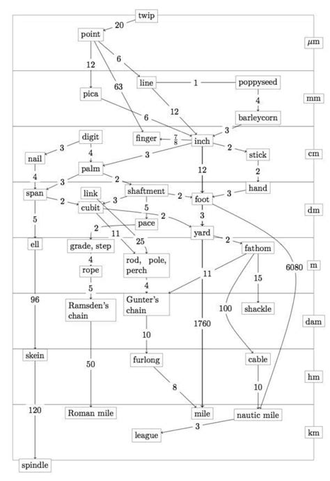 The meter system vs the foot system. : r/facepalm