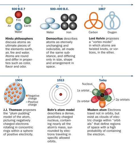 Science Visualized • A BRIEF TIMELINE OF ATOMIC THEORY The idea that...