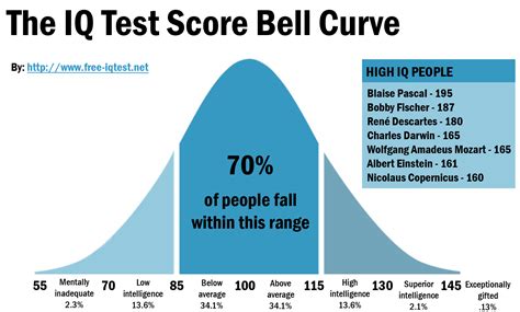 Average Iq Scale