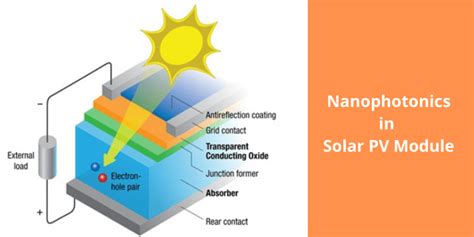 Nanophotonics - Powernsun