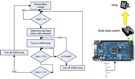 Block diagram and Arduino Mega connections. | Download Scientific Diagram