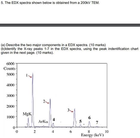 Solved 5. The EDX spectra shown below is obtained from a | Chegg.com