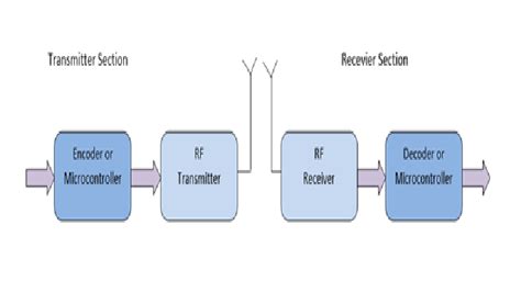 Temperature Control System Block Diagram