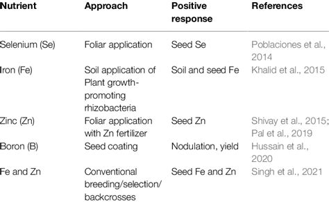 Biofortification methods for chickpea. | Download Scientific Diagram