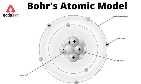 Bohr Atomic Model- Formula, Postulates and Limitations, Diagram