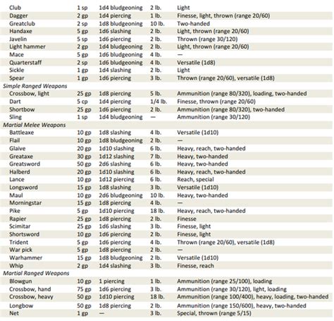 D&D Weapons 5e (5th Edition)