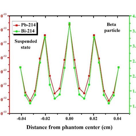 Dose profiles related to the beta emitter progeny of radon decay chain ...