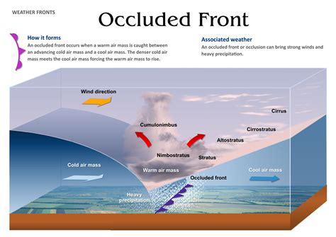 Occluded Front Diagram