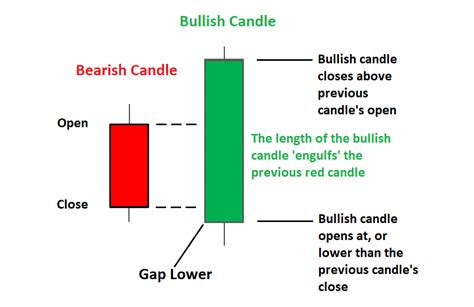 Bullish Engulfing Pattern: An Important Technical Pattern