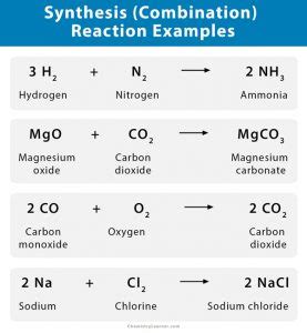 Synthesis (Combination) Reaction: Definition, Examples, and Applications